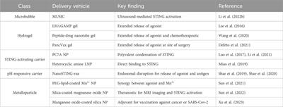 Putting the sting back in STING therapy: novel delivery vehicles for improved STING activation